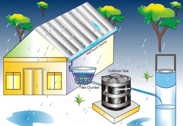 An Overview of Rain Water Harvesting